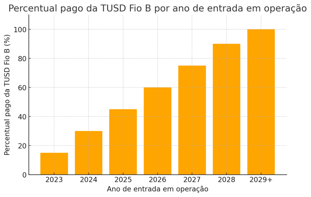 TSUD Fio B