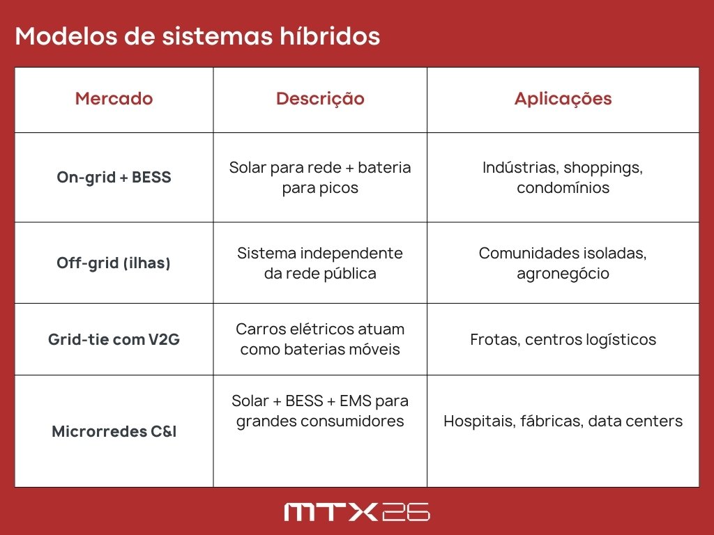 Integração de Sistemas Híbridos Solares