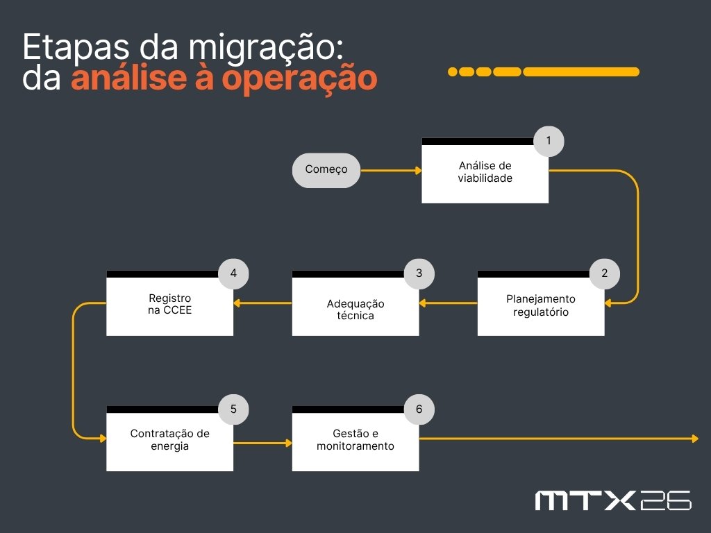 Mercado Livre de Energia: Como Empresas Podem Economizar Milhões