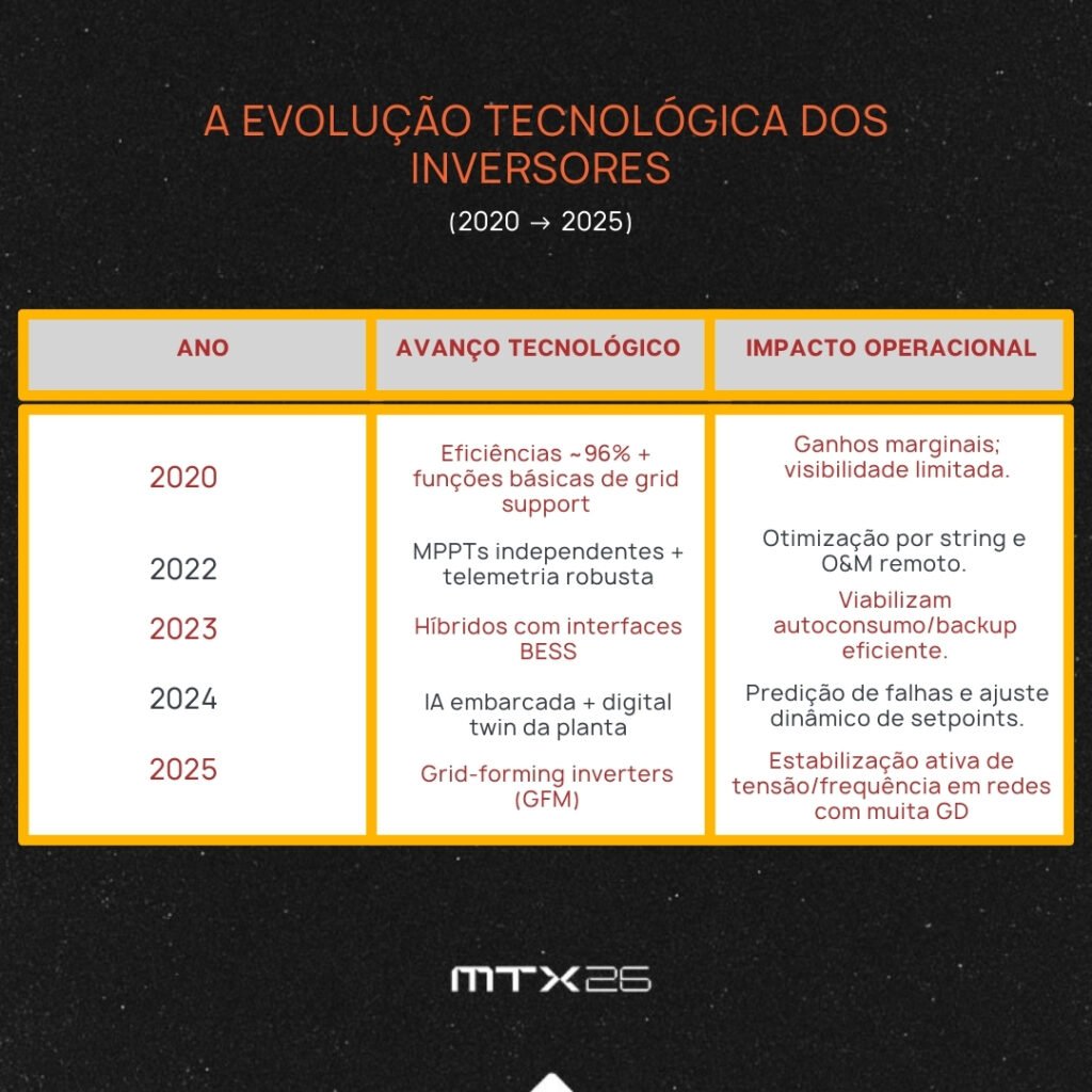 A evolução tecnológica dos inversores