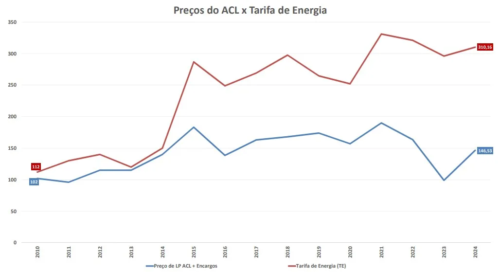 Gráfico: evolução dos preços do ACL e da Tarifa de Energia (TE), 2010–2024 — levantamento Abraceel