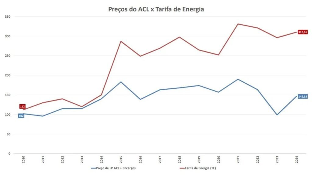 Por que a conta de luz é cara no Brasil?